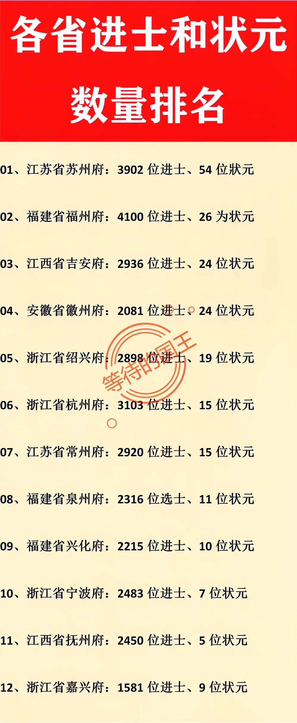 各省进士和状元的数量排名。