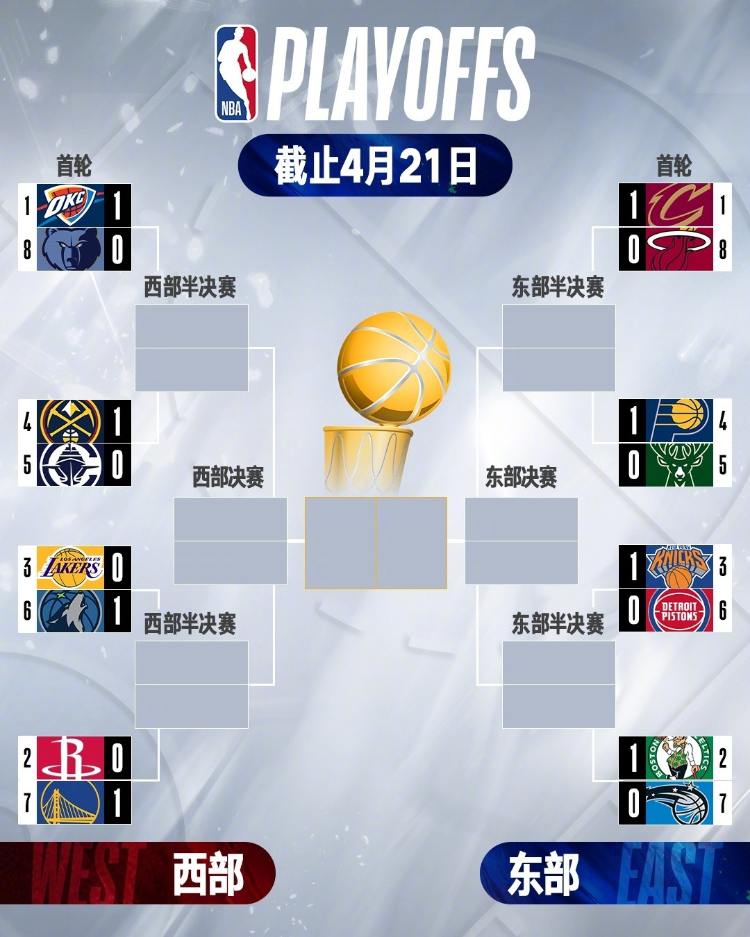 勇士1比0火箭NBA季后赛首轮首场全部战罢，在今天的比赛中，西部第一雷霆主场1