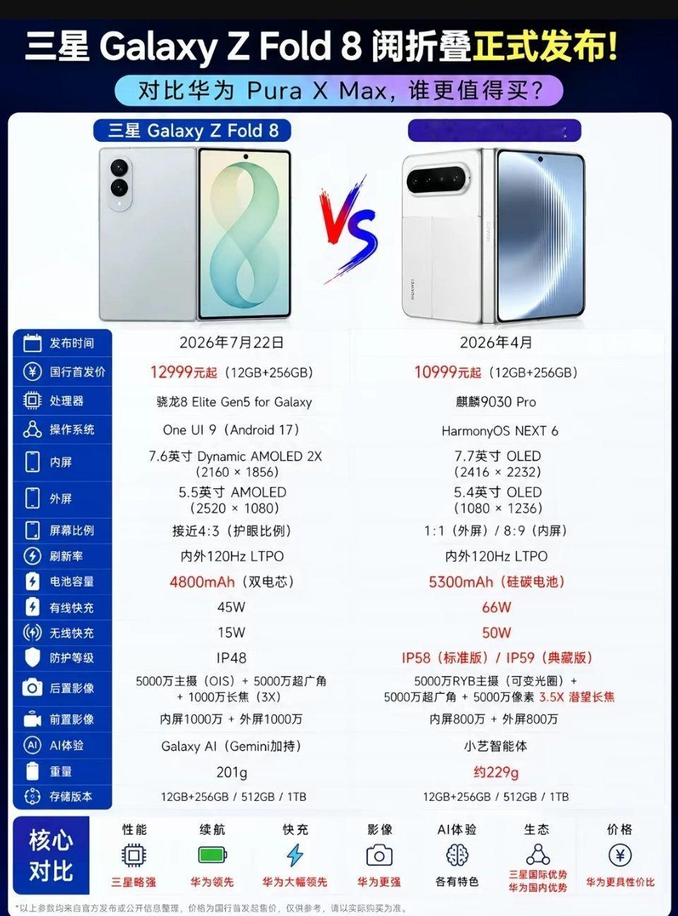 同样都是阔折叠，这样一对比，华为PuraXMax不仅有了性价比，综合产品力也