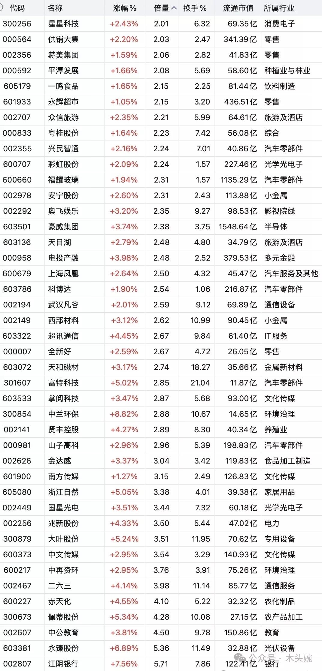 周一底部放量个股名单出炉8月18日底部放量人气代表：彩虹股份、奥飞娱乐、电投产