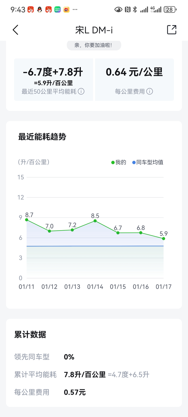 再也不相信所谓的亏电油耗。这是为了今年回老家买的比亚迪宋L油耗吓人。我的奥迪