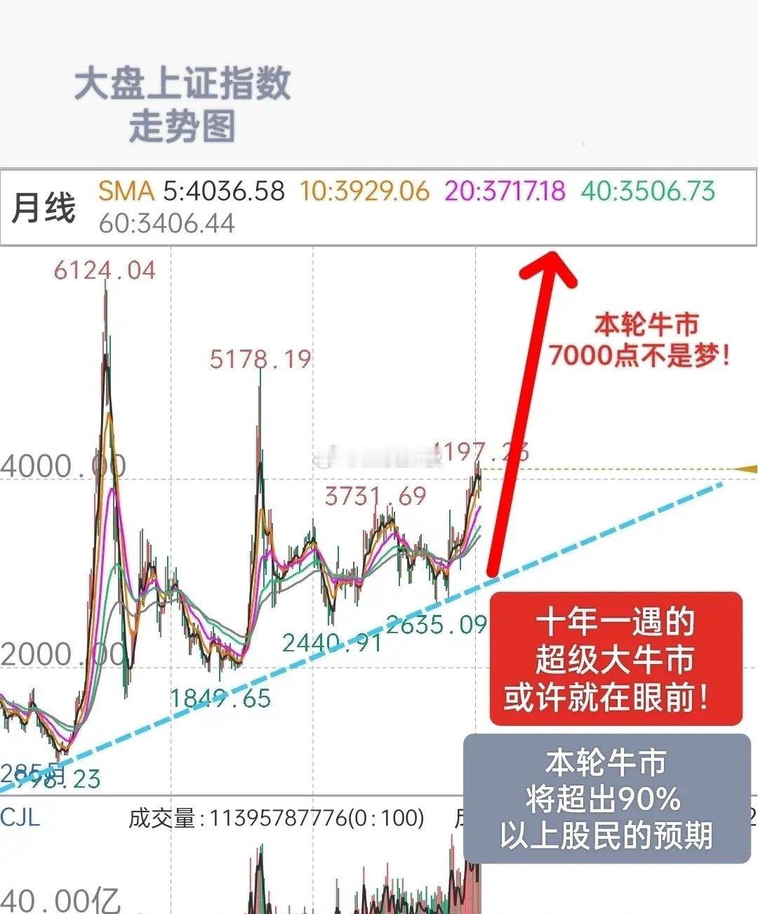 A股，本轮牛市的高度，或将超出90%以上老股民的预期！有很多老股民认为，本轮牛