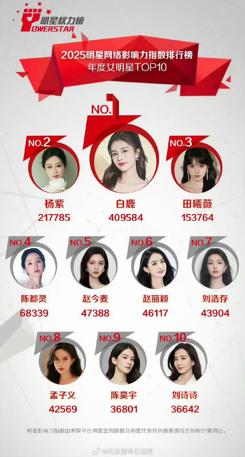 煮娱2025年度最受欢迎女明星TOP10白鹿杨紫田曦薇陈都灵赵今麦赵丽