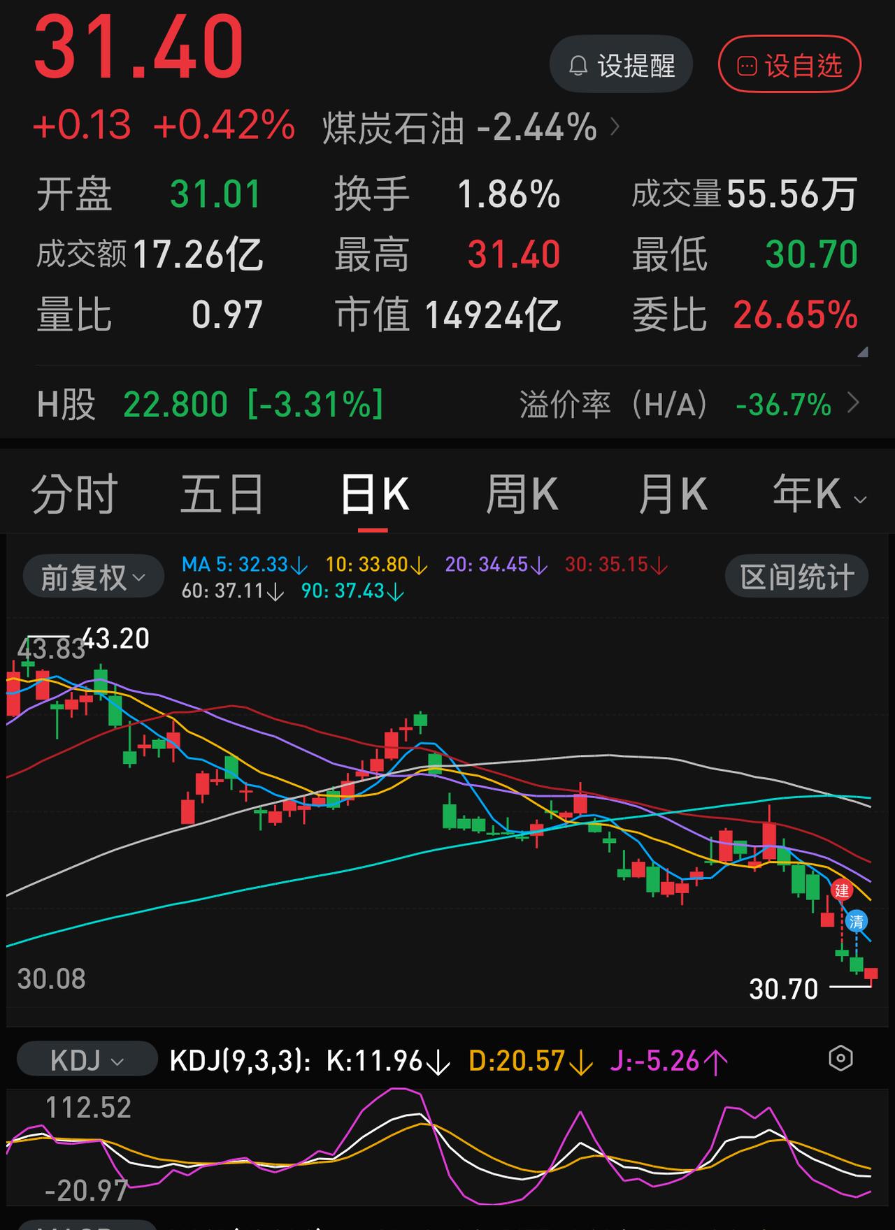 中海油今天居然红盘报收了！已经对油价大跌不惧了。这是为什么？其实，看看二月底