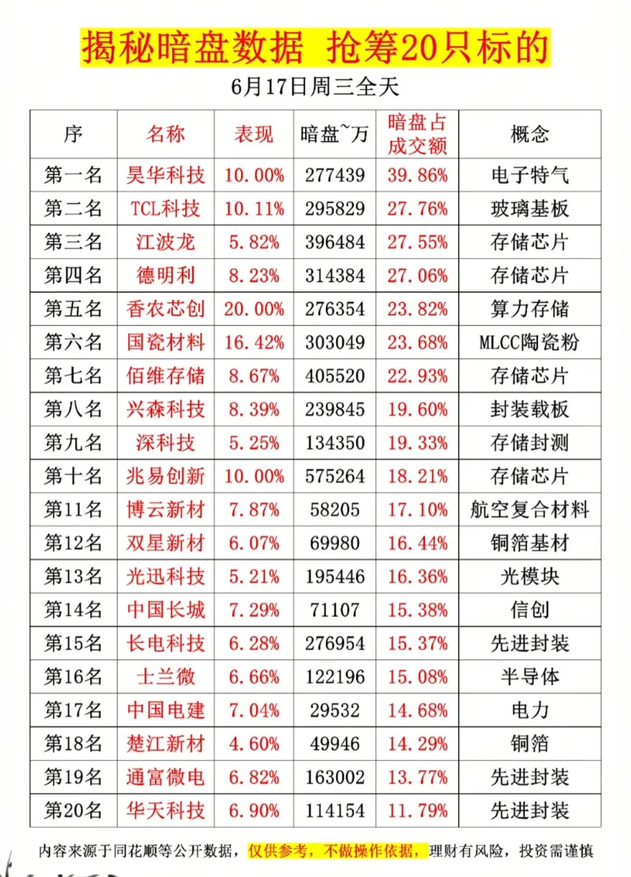 资金偷偷抢筹！今日暗盘数据出炉，存储、半导体批量大涨，后市主线看清了6月17
