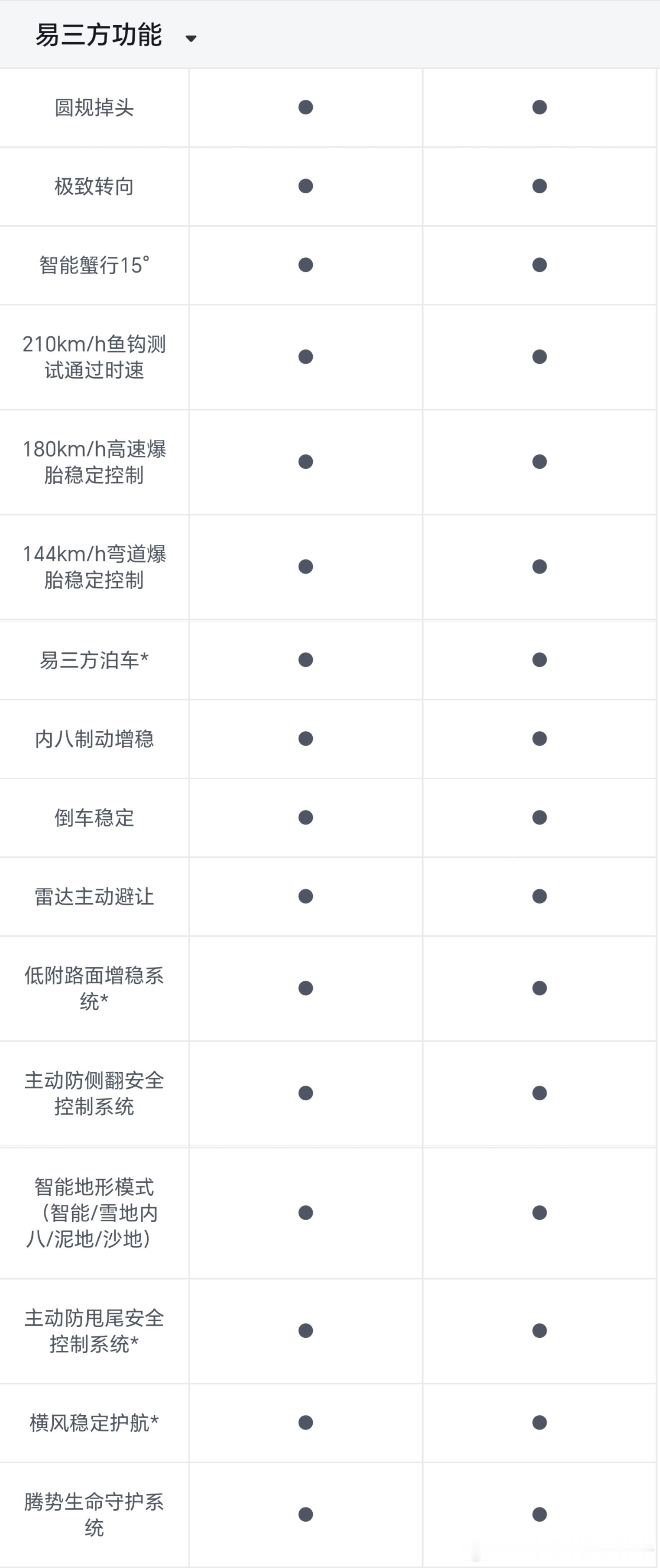 最近李慧总一直在宣传腾势汽车的易三方的优势，这个方向就对了。我为什么说不是所有三