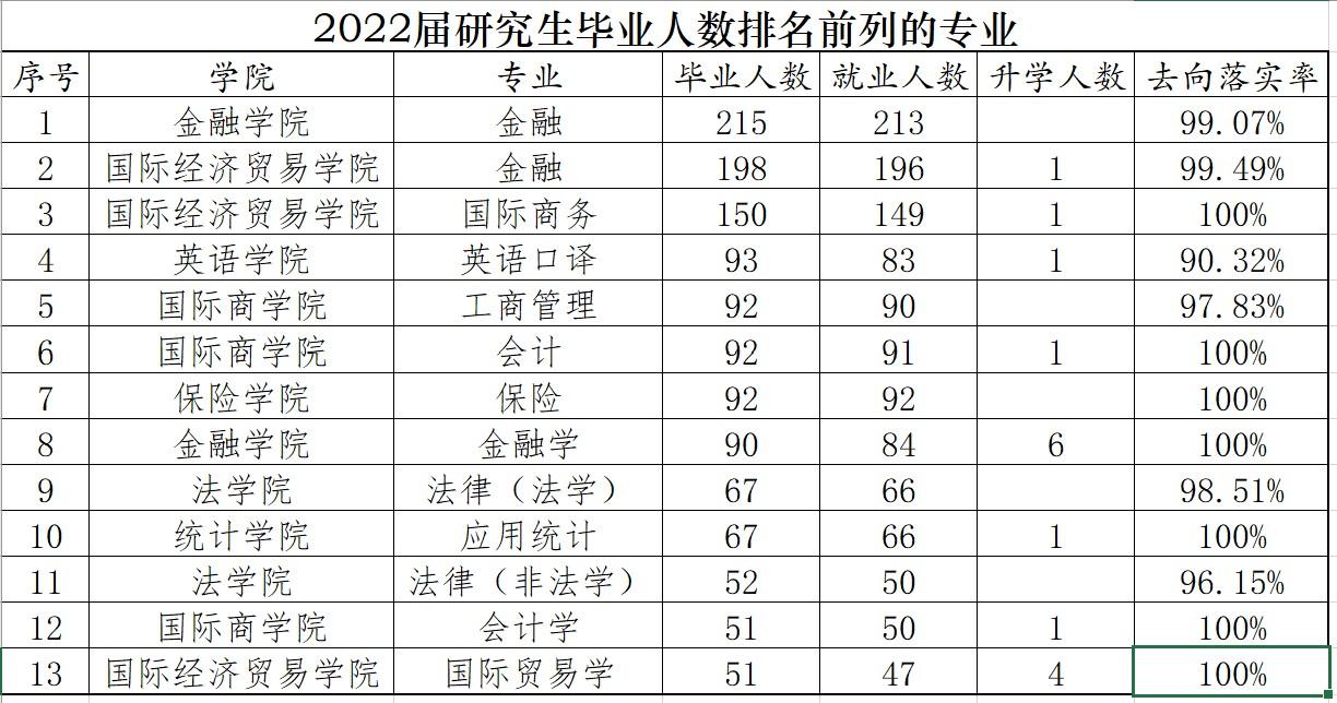 了解院校专业的最直观的办法：专业好不好看一看就业率就知道，专业强不强看一看研究生