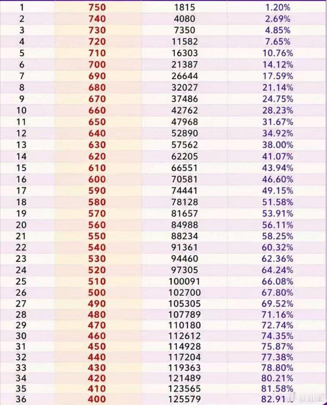 2026年，广州中考分数段的人数比例。
