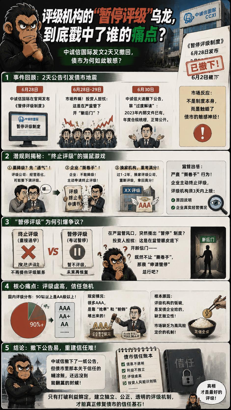 国内头部评级机构中诚信国际，最近搞了一波极其拧巴的操作。6月底，他们在官网发了