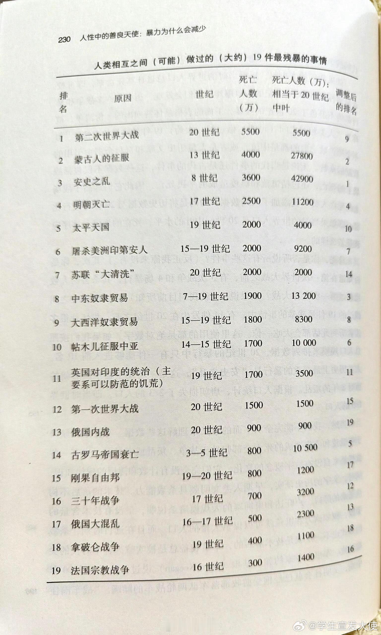 安史之乱居然排第一