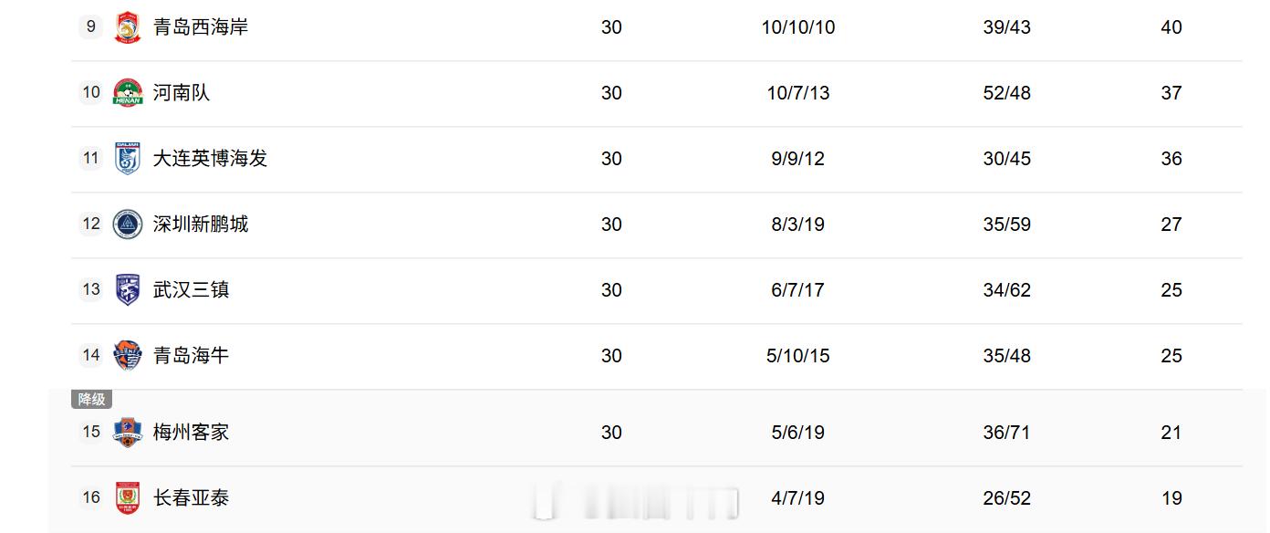 祝贺海牛保级成功！回首过去这个赛季，值得海牛总结的东西很多。他们在一个赛季只赢5
