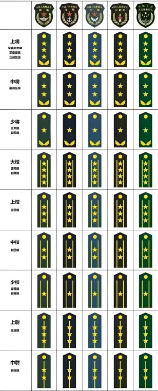 中国军队的军衔：一、军官军衔：1.将官，包括上将、中将、少将。2.校