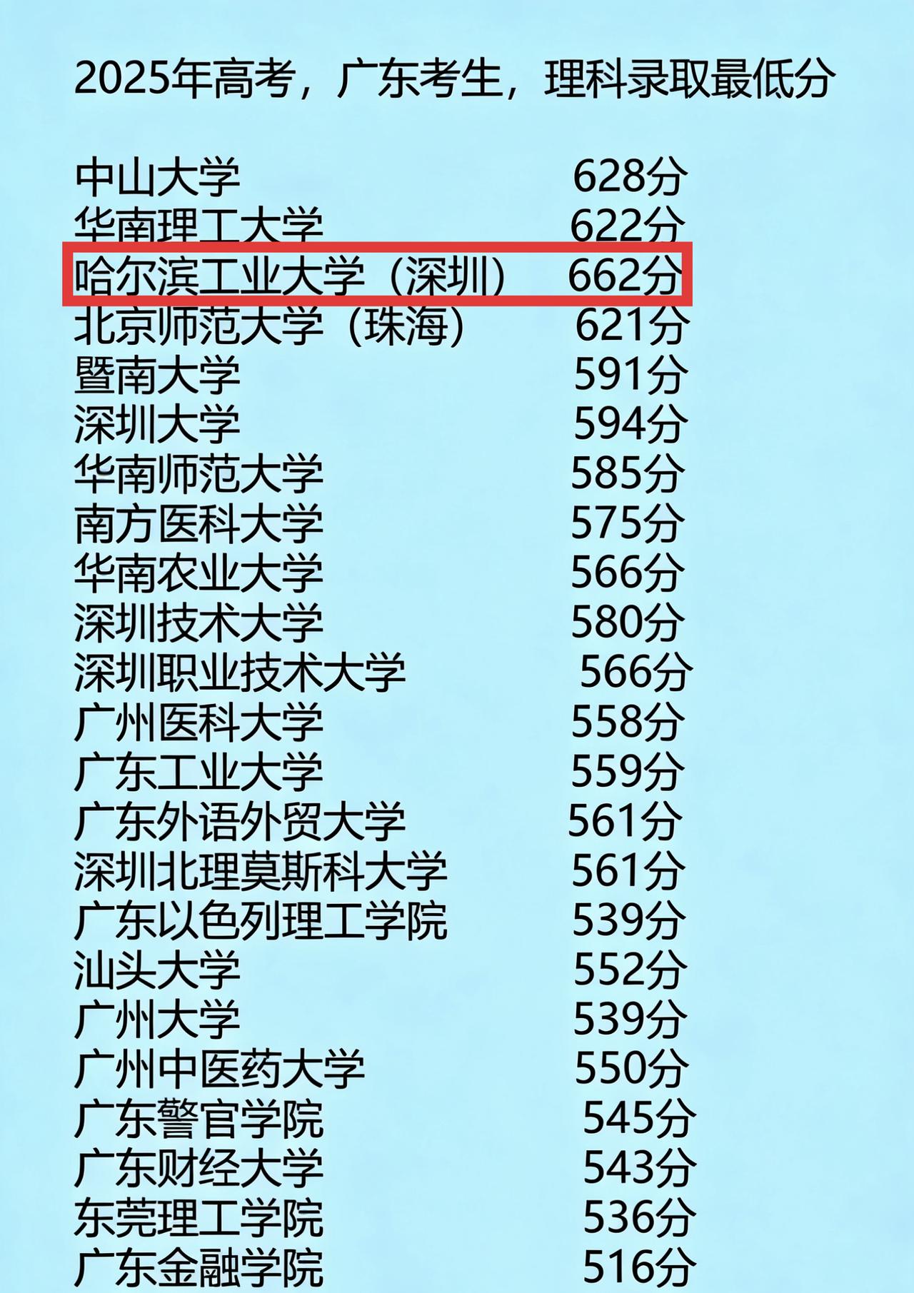 全国异地开分校区最成功的大学就是哈工大了吧，哈工大深圳的最低录取分数线广东第一，