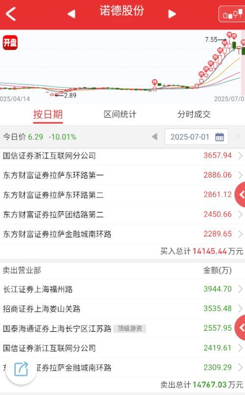 $诺德股份sh600110$毛老板够意思了，该割就割吧；欢乐豆也是钱。[捂眼睛]