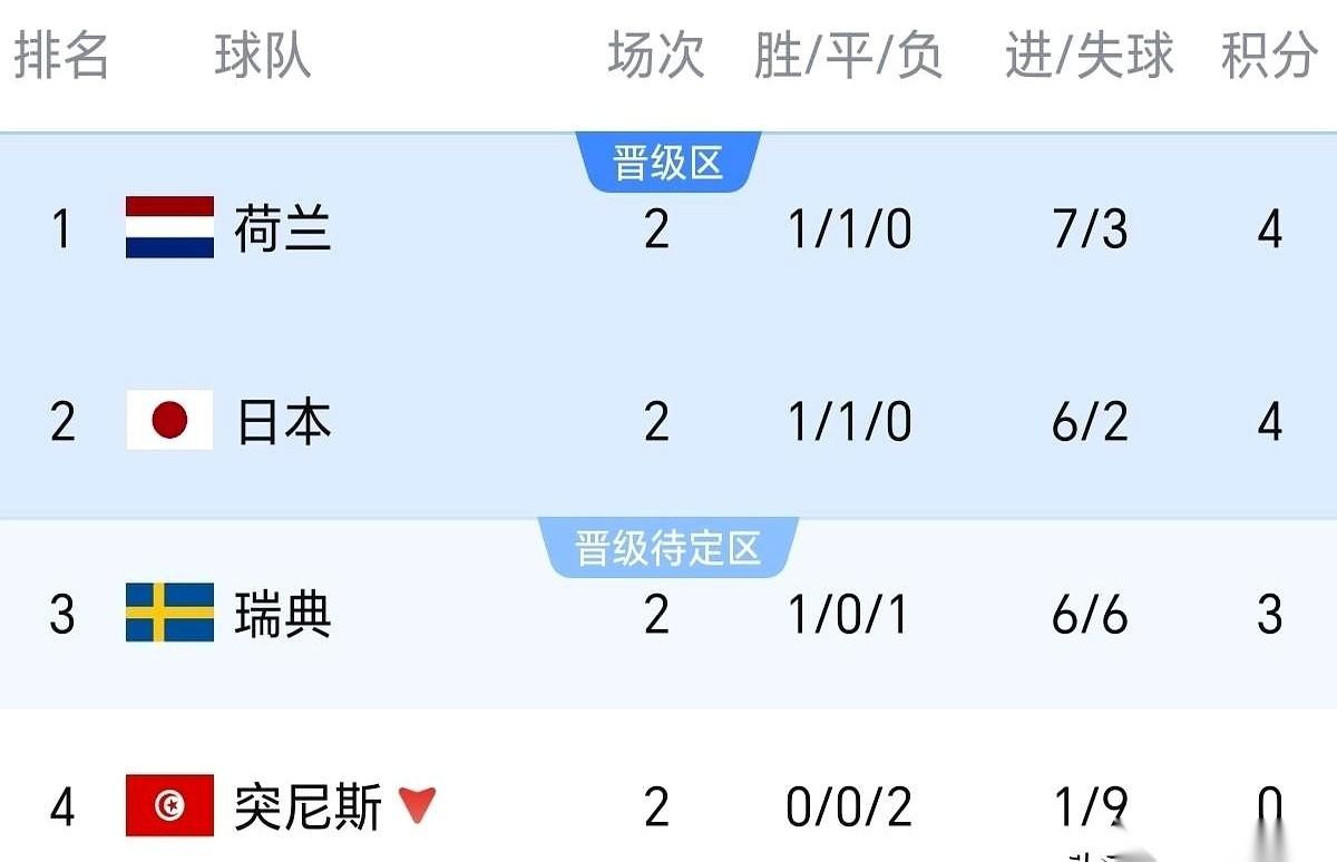 日本队这4:0是真有点吓人。开场4分钟就领先，全场压着突尼斯打，上田绮世还进了