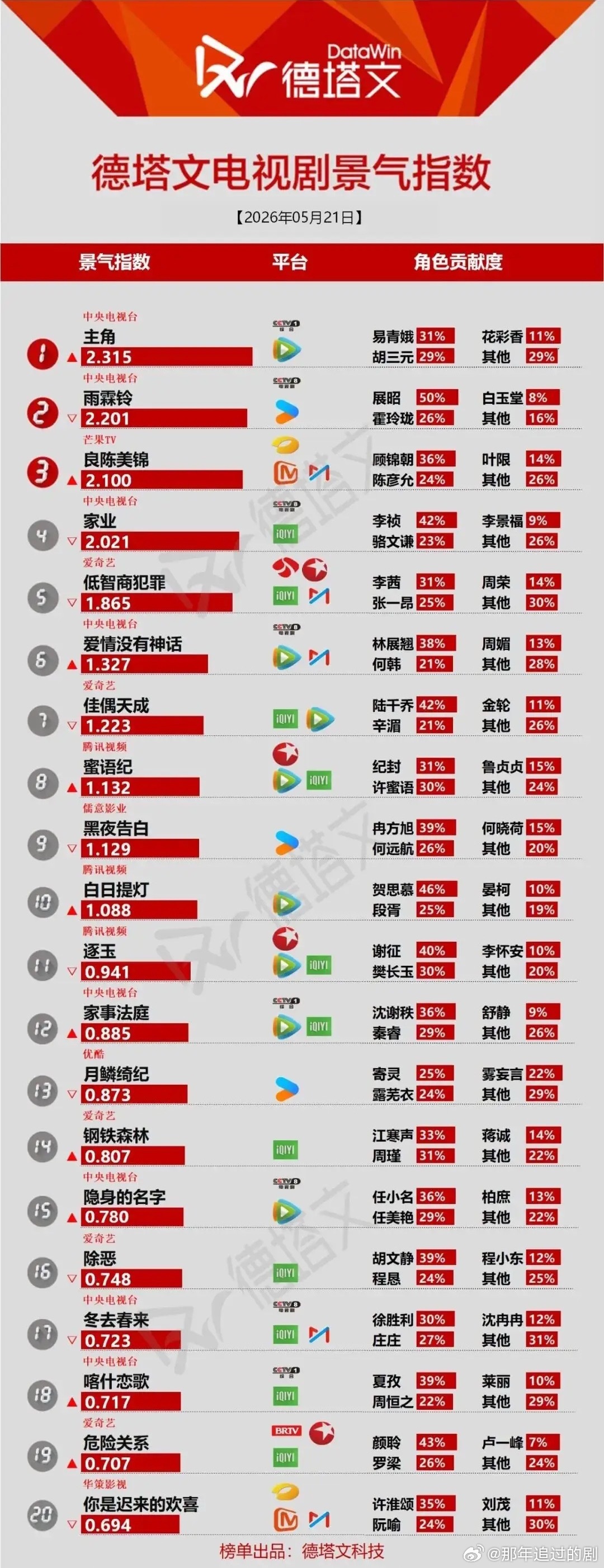 德塔文5.21剧榜：头部断层明显，角色贡献度藏玄机德塔文最新剧榜，头部剧格局依旧
