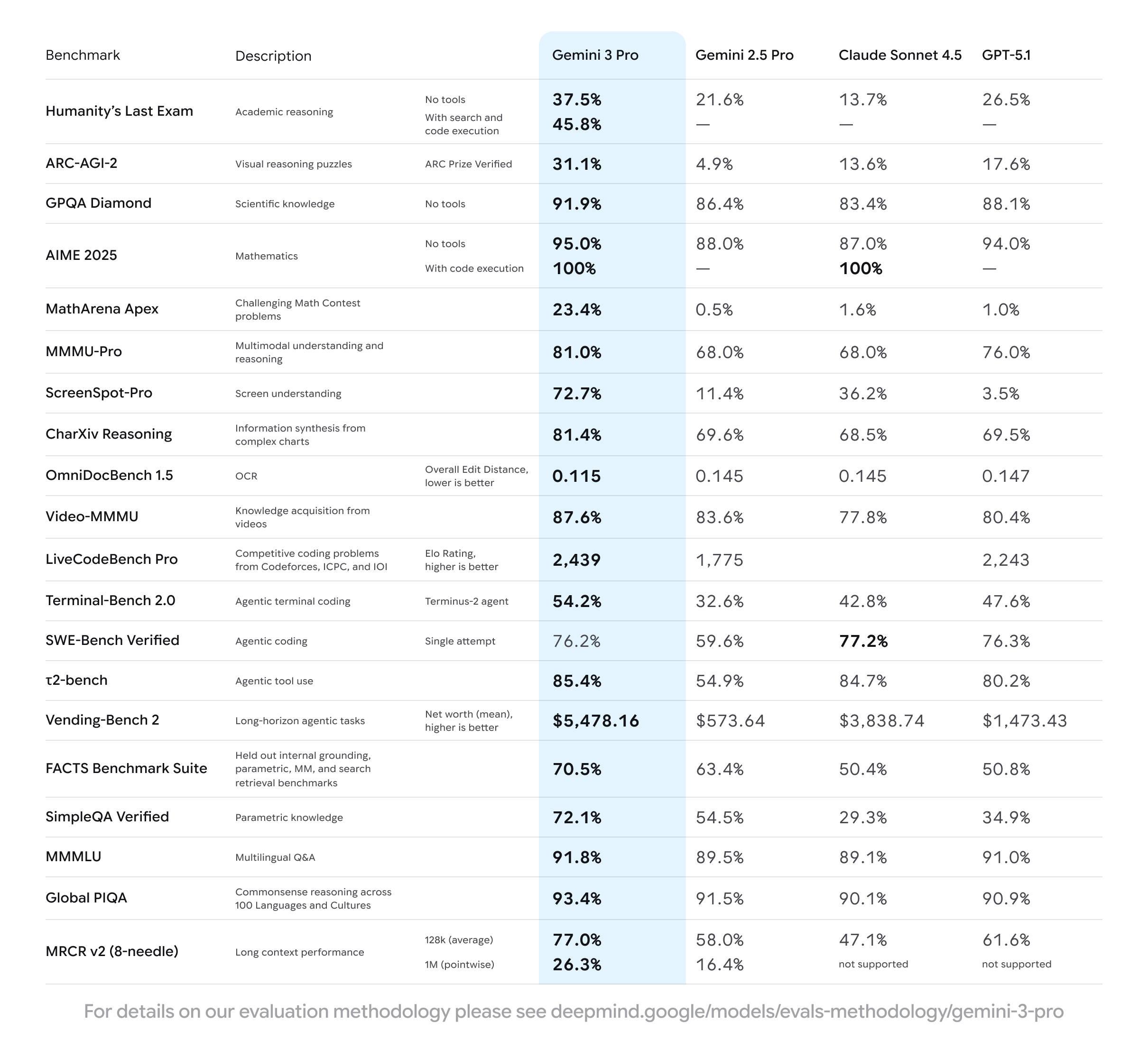 谷歌推理模型Gemini3发布，断崖领先，分分钟造游戏，造APP等智东西11月1