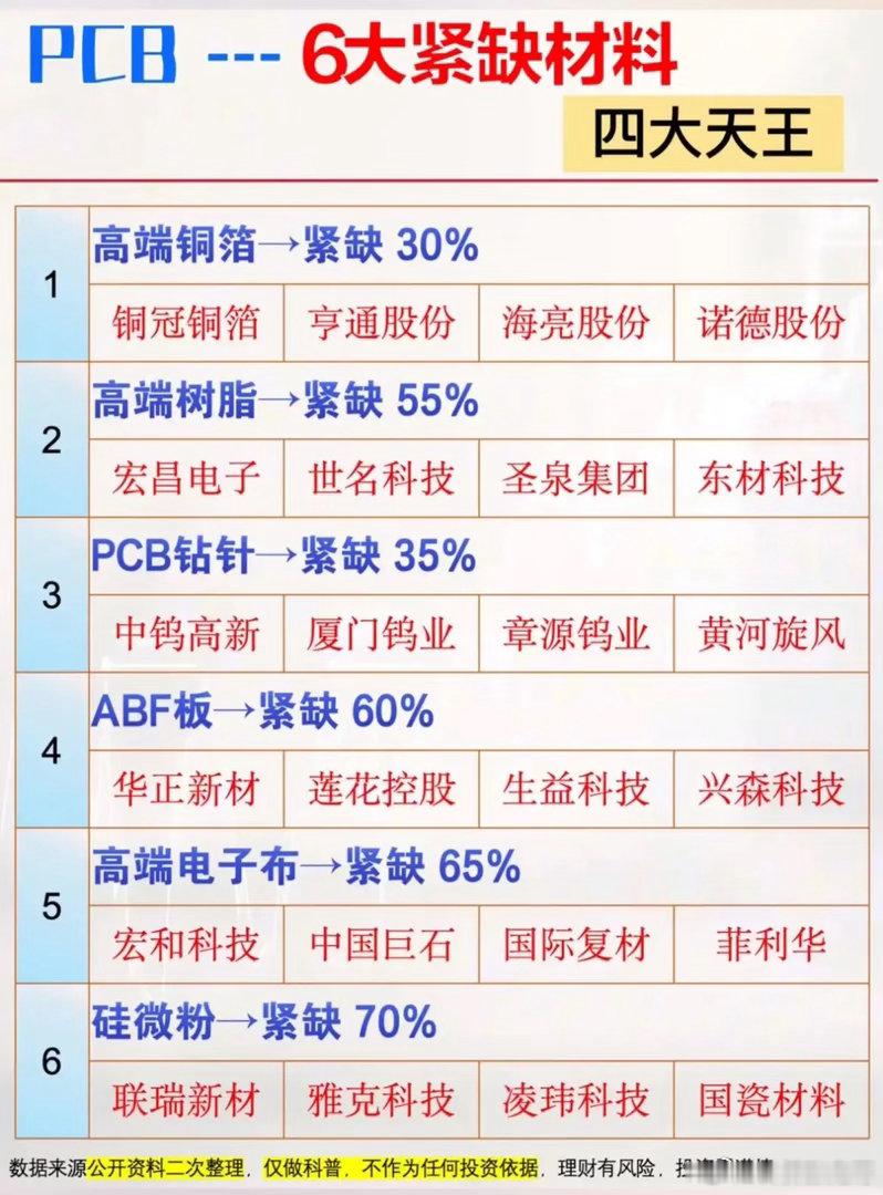 PCB大涨不是偶然！六大上游材料大面积紧缺，缺口最高达到70%！近期PCB板块走