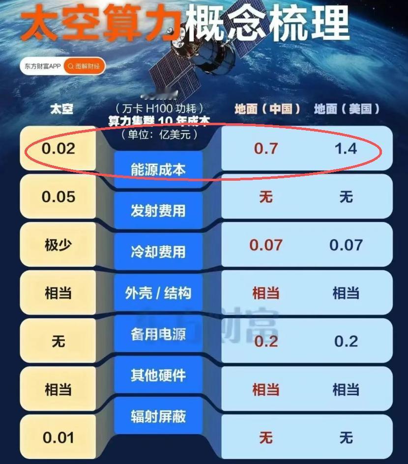 商业航天二波核心。一定是真正受益、真正有业绩的细分。先看下图一，太空算力的总