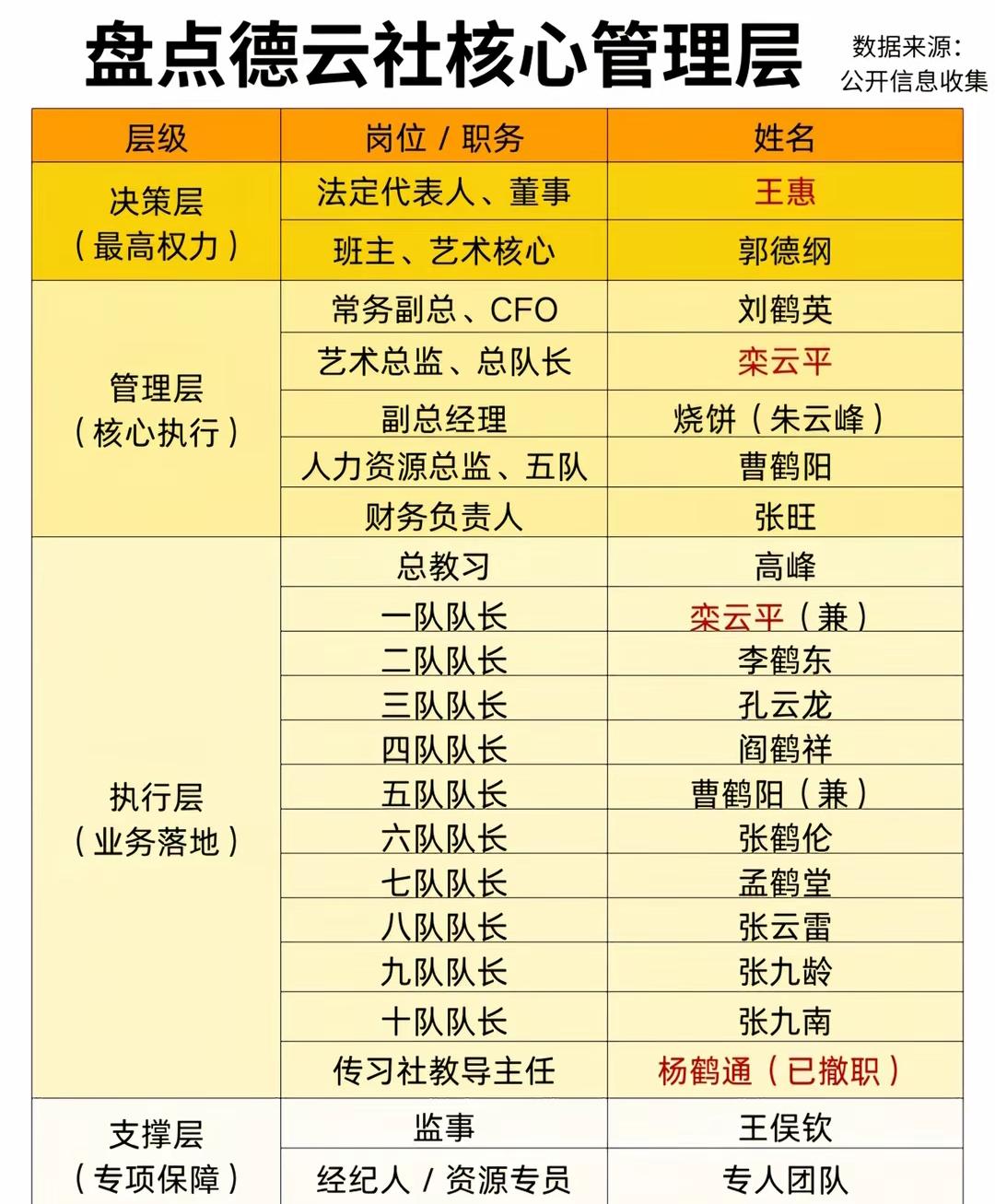 德云社的核心管理层，首当其冲的就是郭德纲。他可是德云社的灵魂人物，从当初的小剧场