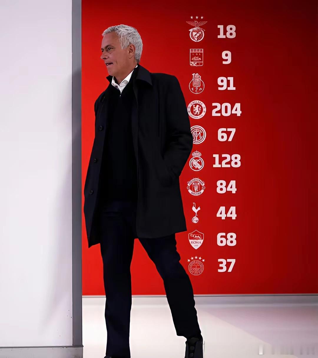 穆里尼奥凑够750胜，数字挺大，面子够亮。可一看榜单，车仔204场、皇马128