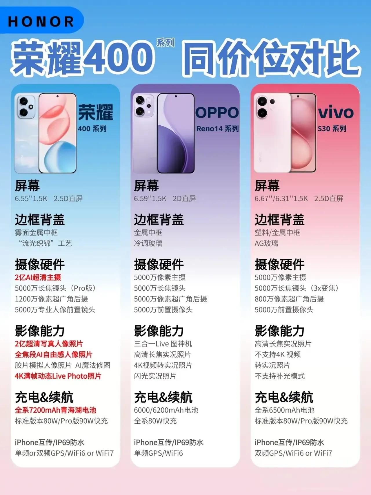 >🔥荣耀400系列PKOPPO、vivo同价位，赢在哪？>>?