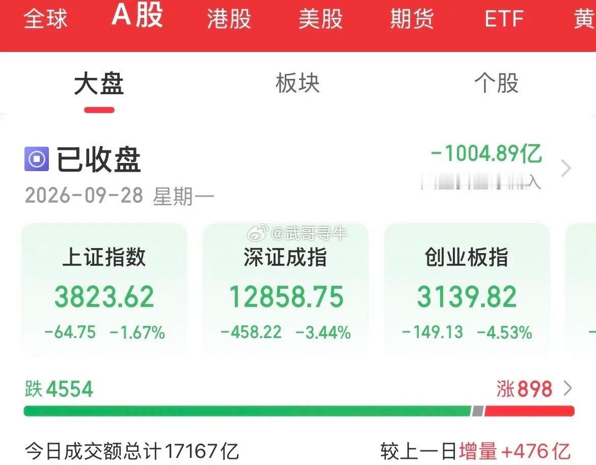 A股调整四大原因啥利空消息！砸这么狠！内资疯狂砸盘1000亿，双创重挫4%，节前