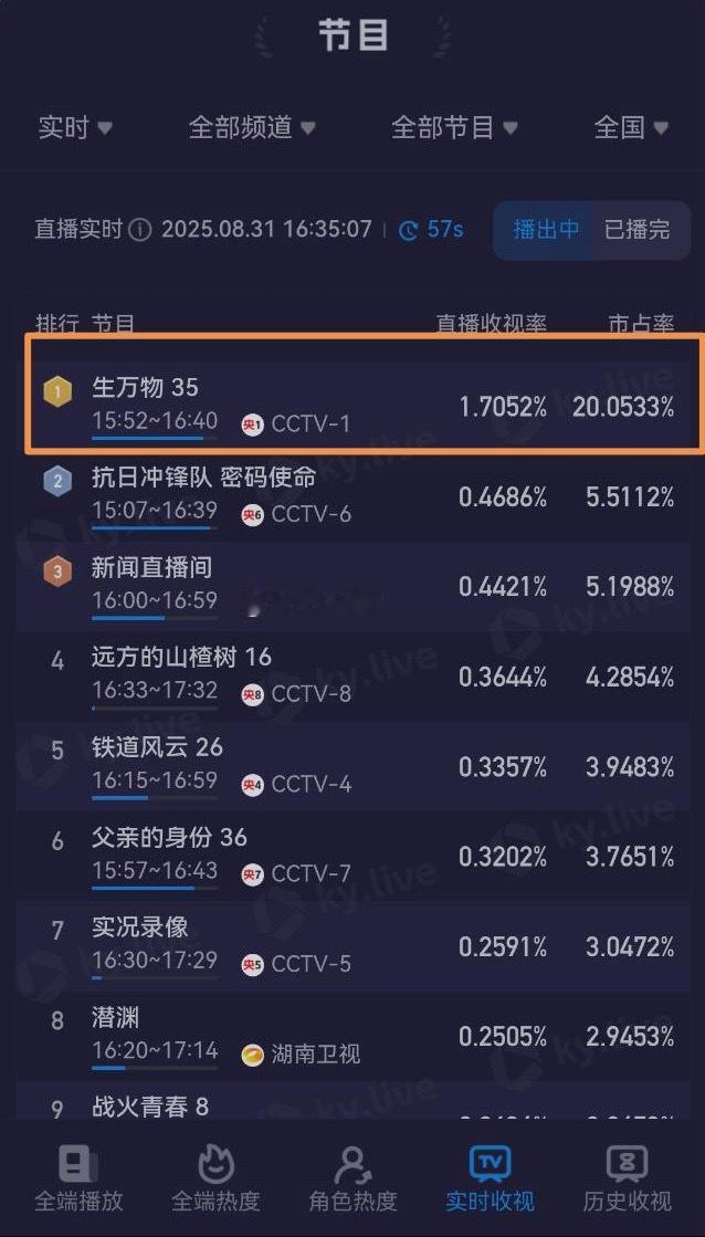 杨幂生万物生万物央一下午档酷云实时收视破1.7了，市占再超20%！太牛了[哆啦