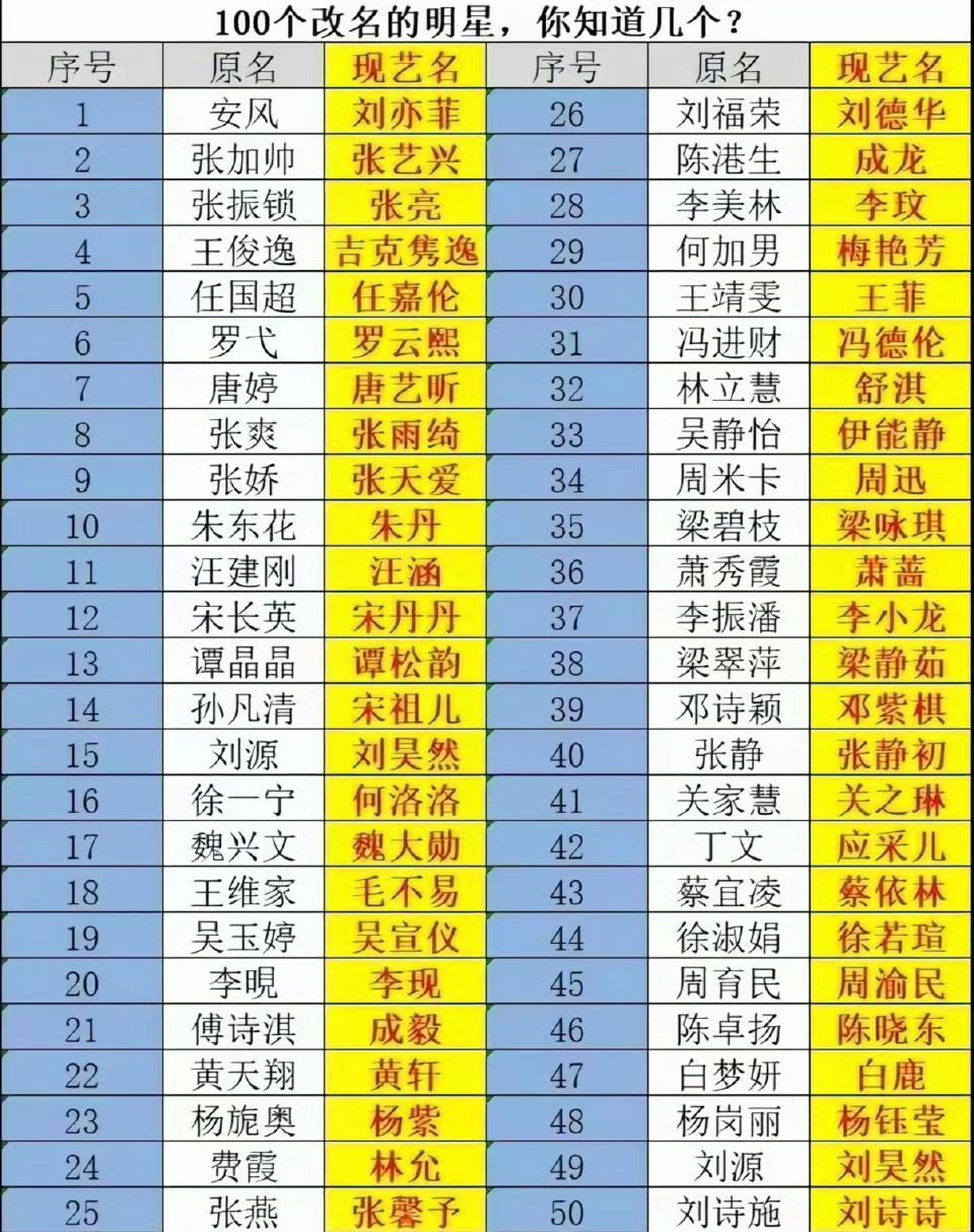 来看看这些明星的原名你知道几个？​