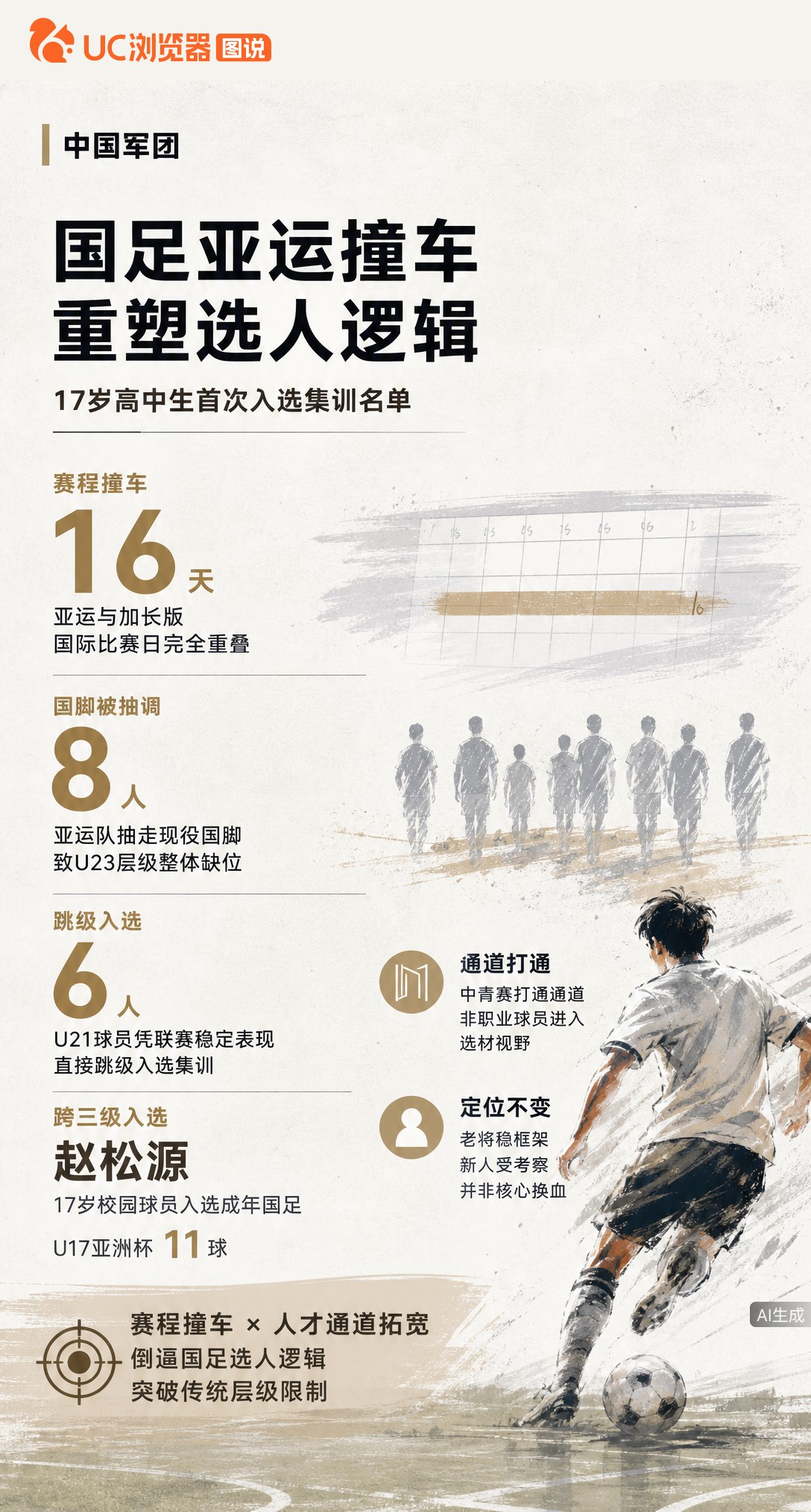 亚运抽走8名国脚，国足选人被迫破格！17岁高中生赵松源跨三级入选，6名U21凭联赛表现跳级。非职业球
