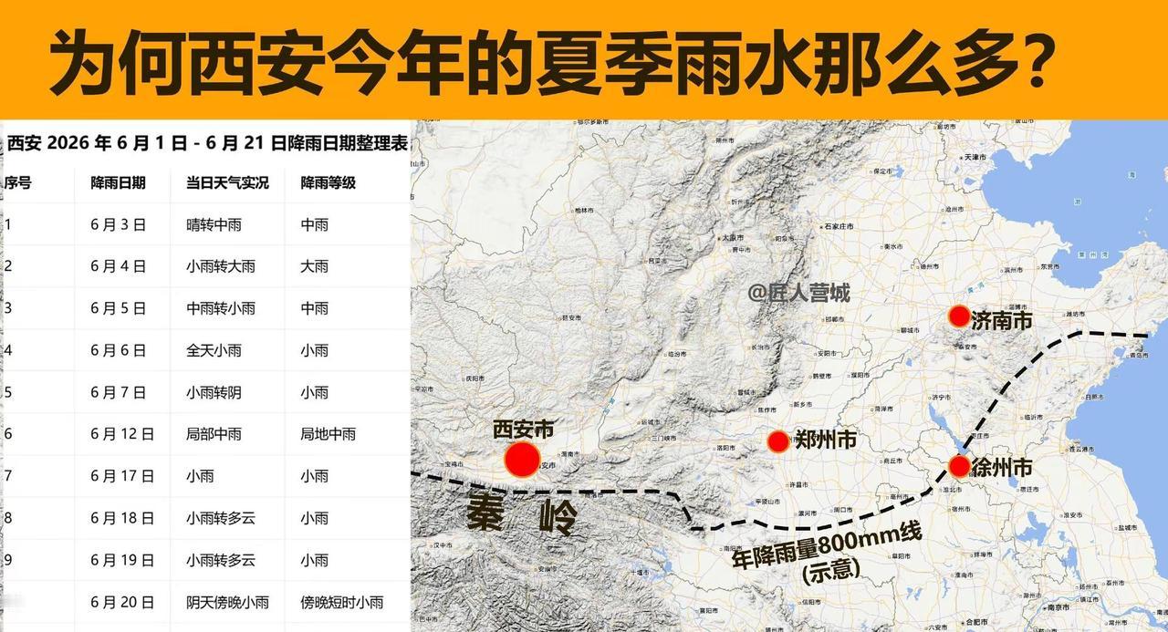 为何西安今年夏季的雨水那么多?今年五六月份以来，西安市的降雨明显增多了，有人戏称