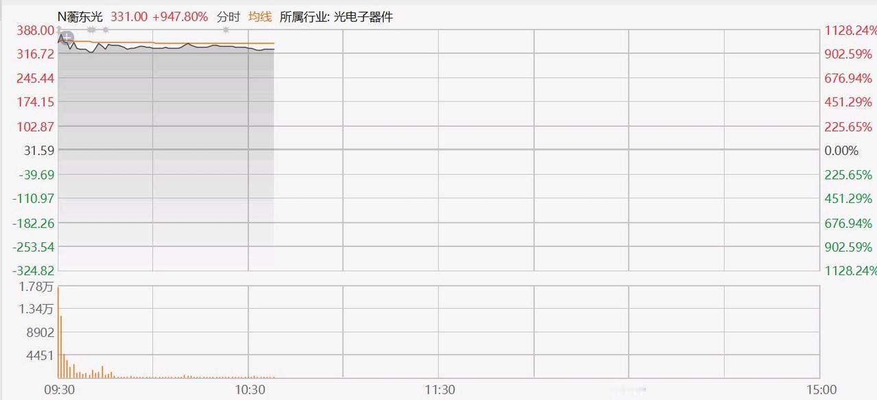 上市就暴富了，北交所新股N蘅东光(920045)首日上市飙升1128%，这要是中