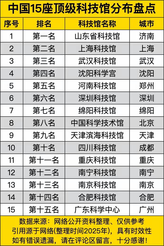 牛🐂了！山东省科技馆居然排第一。不知道山东省科技馆排第一是怎么排的，但光