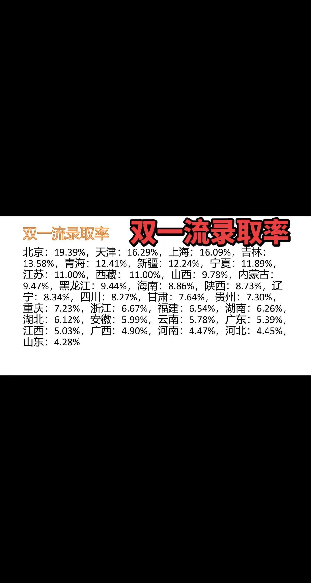 《双一流录取率》双一流大学双一流大学录取率，可供参考。