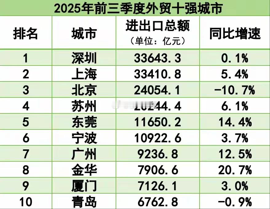 今年前三季度外贸十强城市：深圳以33643.3亿的进出口总额继续领跑，上海则以2