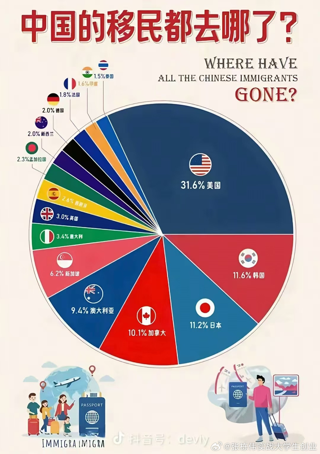 中国的移民都去哪了?​​​