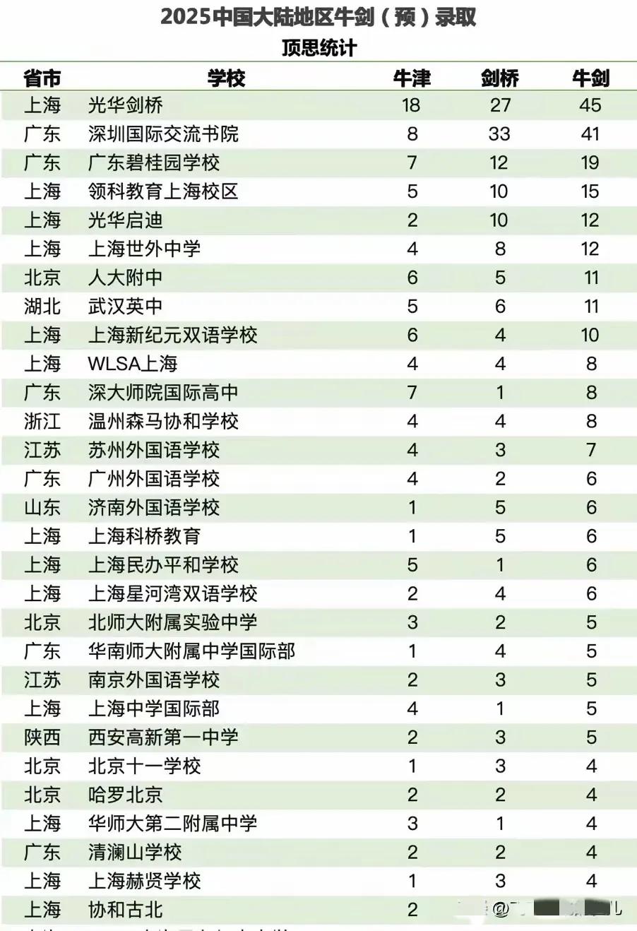 见证教育实力！2025牛剑预录取尘埃落定，国内一举斩获466枚offer，远超去