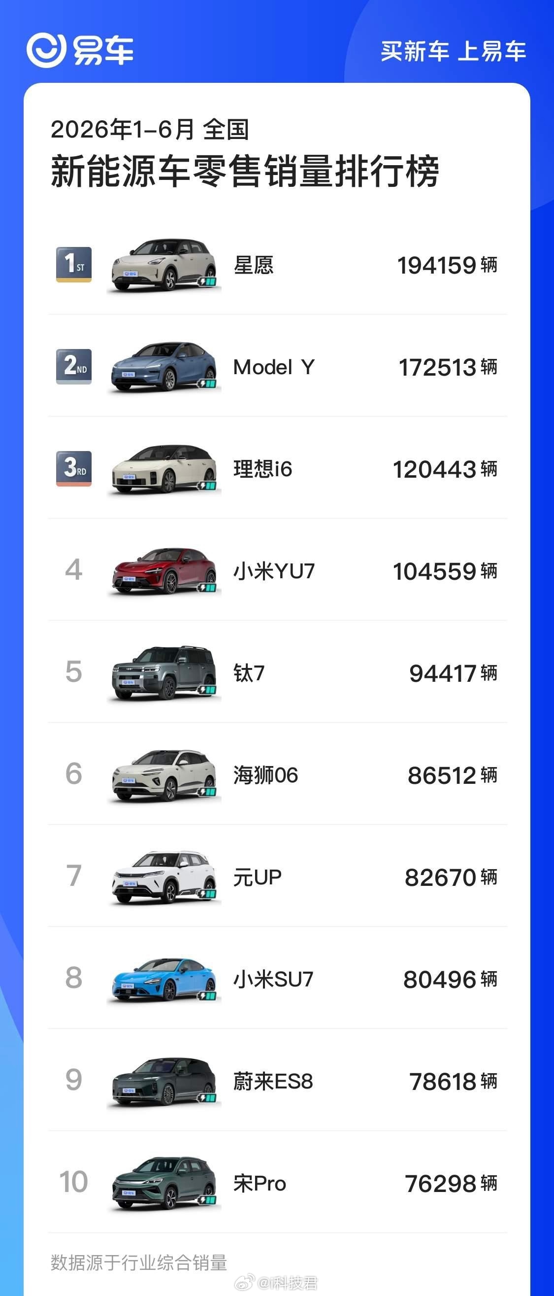 2026年1-6月新能源车零售销量前十：1.星愿：194159辆2.Mode