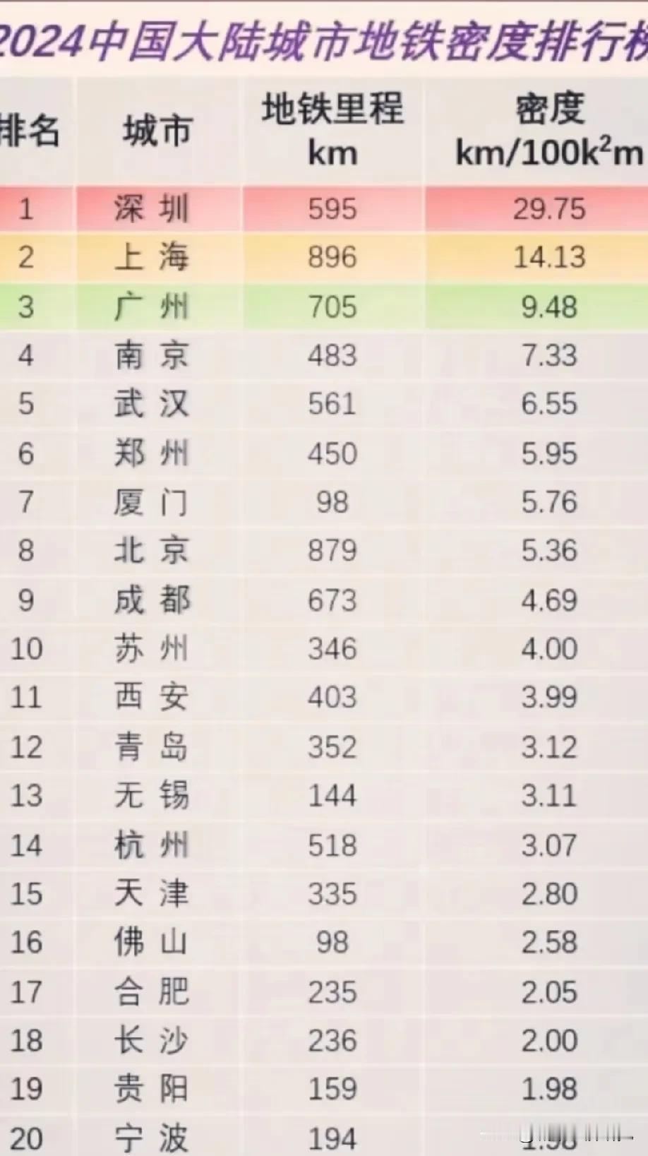 中国大陆城市地铁密度排行榜，中国深圳市地铁密度排名各大城市榜一，可见深圳属于我国