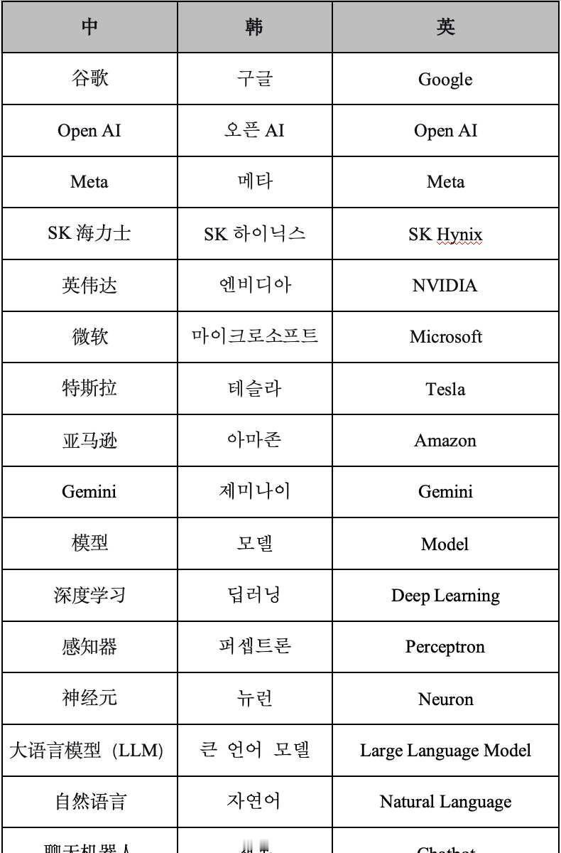 🚀人工智能领域基础概念｜中韩英三语表达1.谷歌구글Google2.O