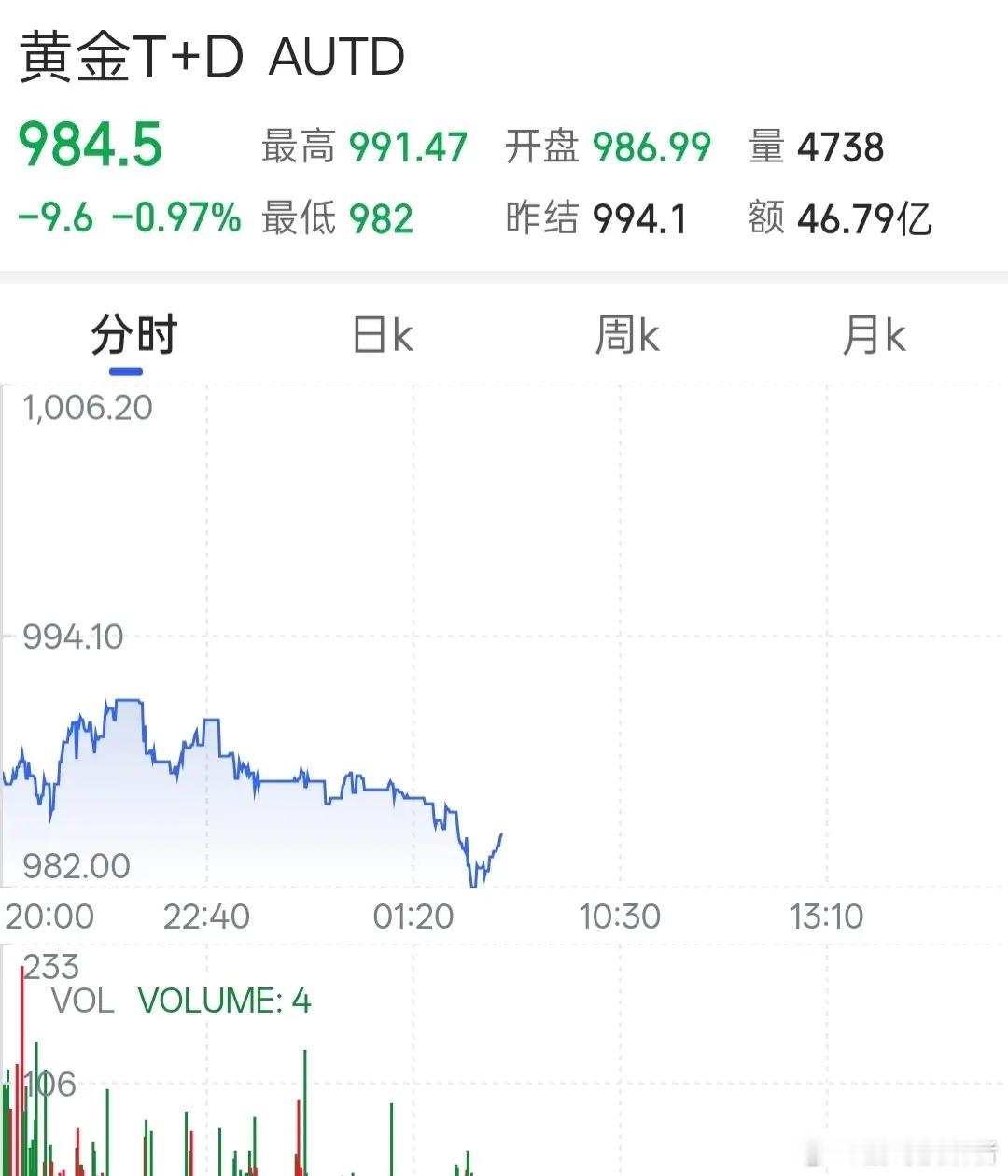 五个女博士被投诉喝了过敏今天黄金的最新价格！黄金又下跌了！黄金价格又下跌了！今天