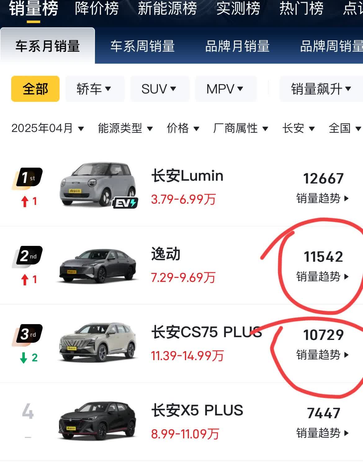 4月，长安汽车对比奇瑞汽车销量，长安稳如狗，奇瑞成绩需要积淀这次长安逸动
