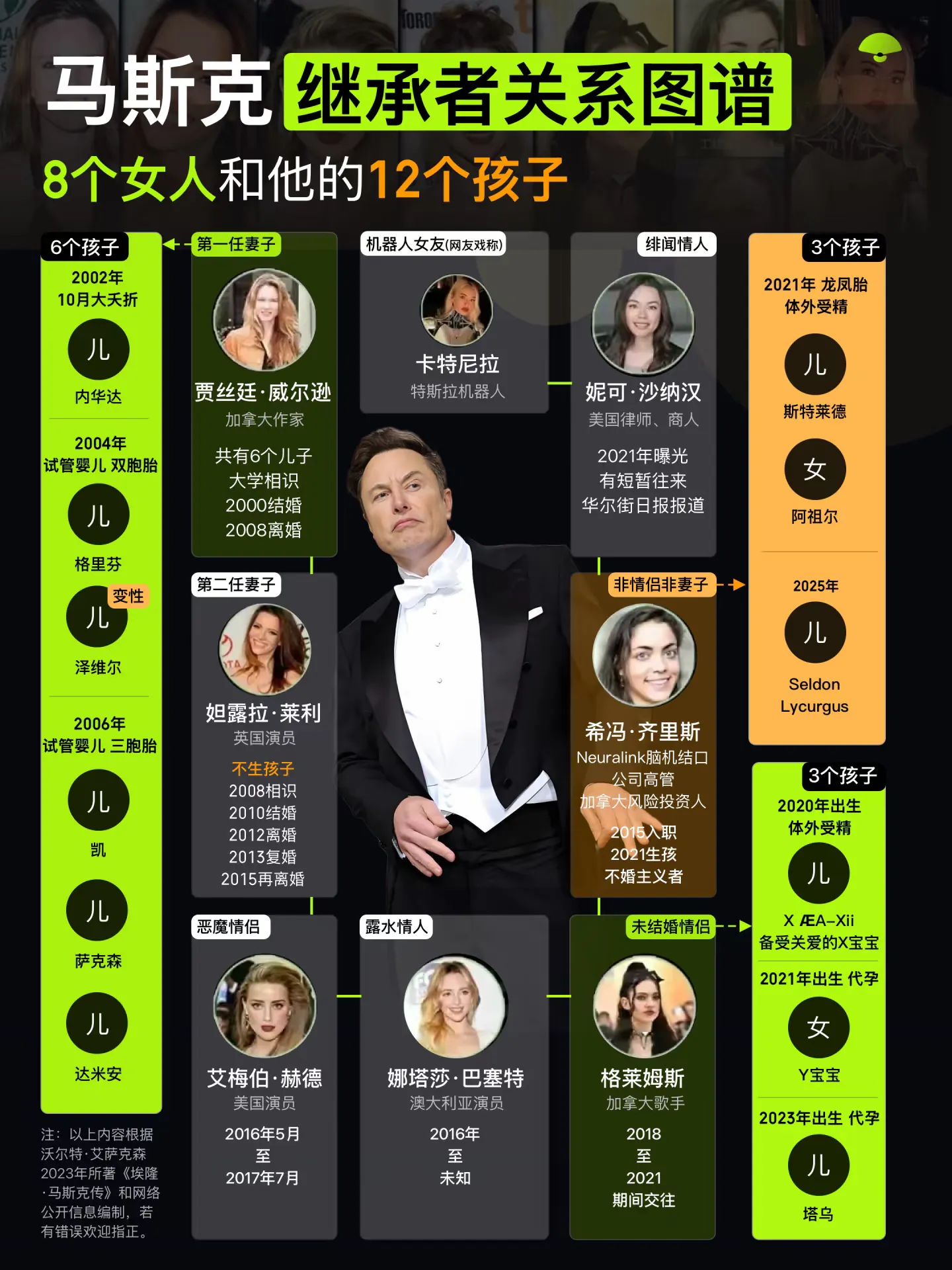 马斯克的8个女人和12个孩子关系图谱