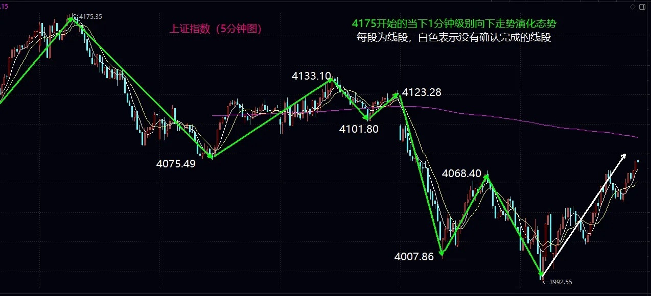 大盘明天关注5日均线的争夺大盘今日低开震荡并跌破4000关口，回补6月12日缺口