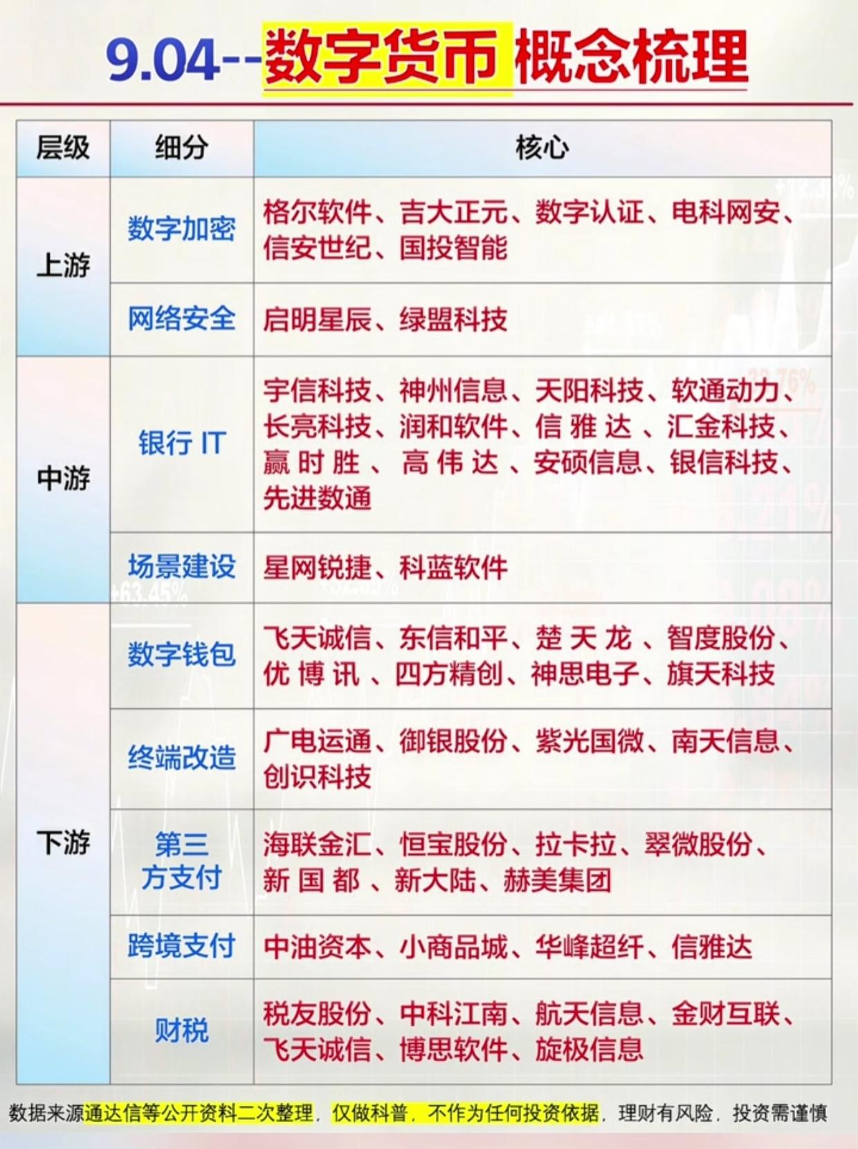 数字货币产业链全梳理！上游加密到下游跨境支付，细分标的一次性整理好9月4日