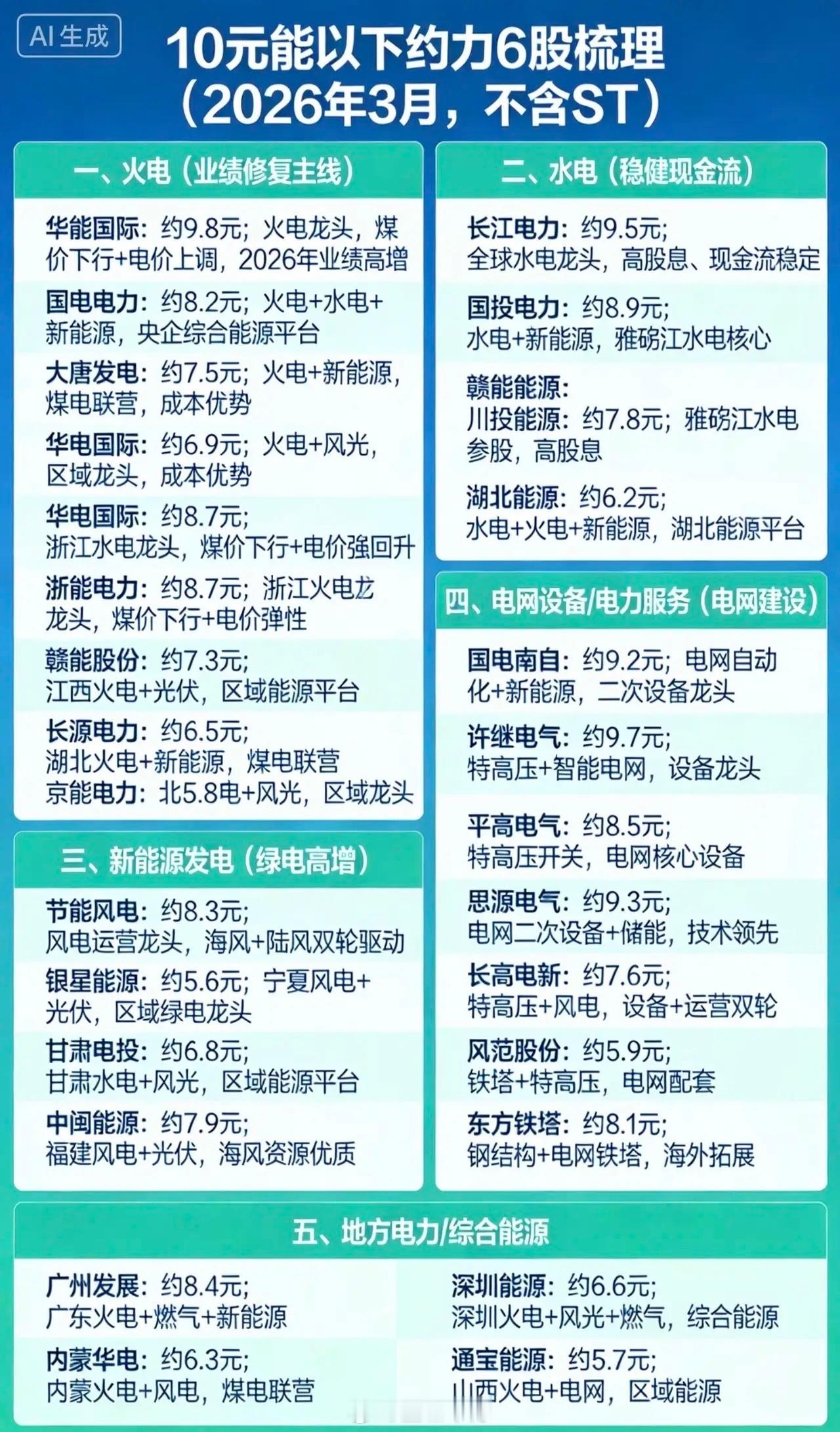 10元以下电力股梳理（2026年3月，不含ST）核心逻辑：火电修复+绿电高增+电