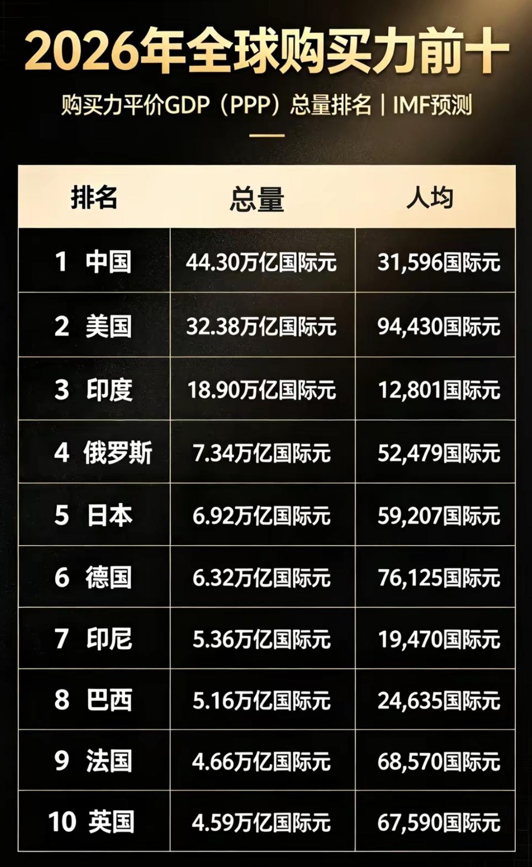 印度，🇮🇳，他的数据为什么被全世界嘲讽为作假！印度阿三人均仅1280