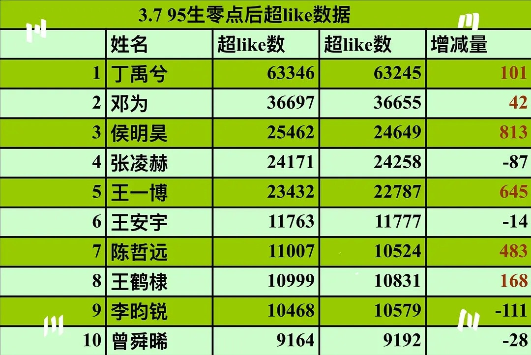 张凌赫体质好寒啊，是怎么做到剧爆人扑的。