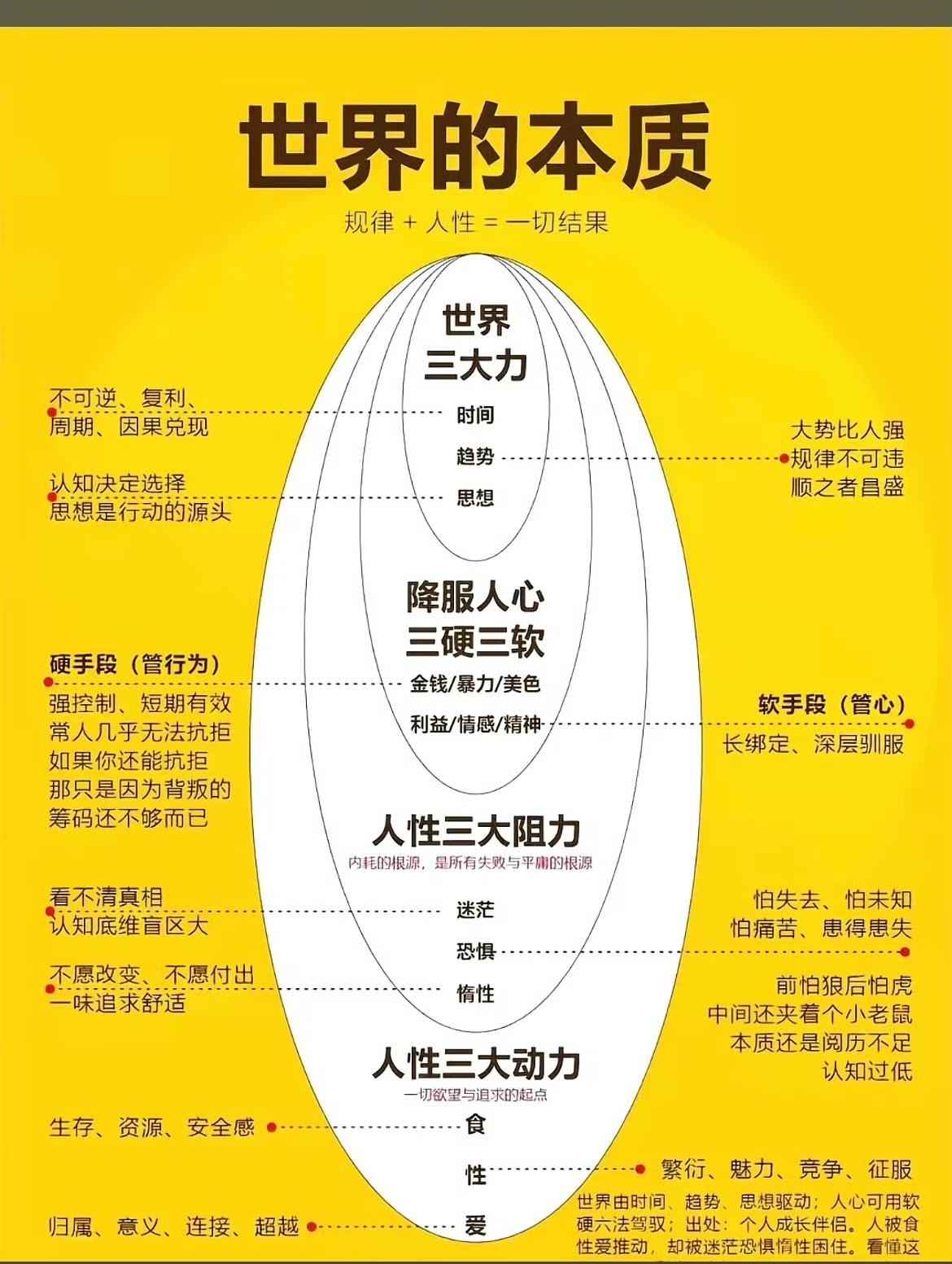 世界的本质！能驾驭人性，才能驾驭人生。