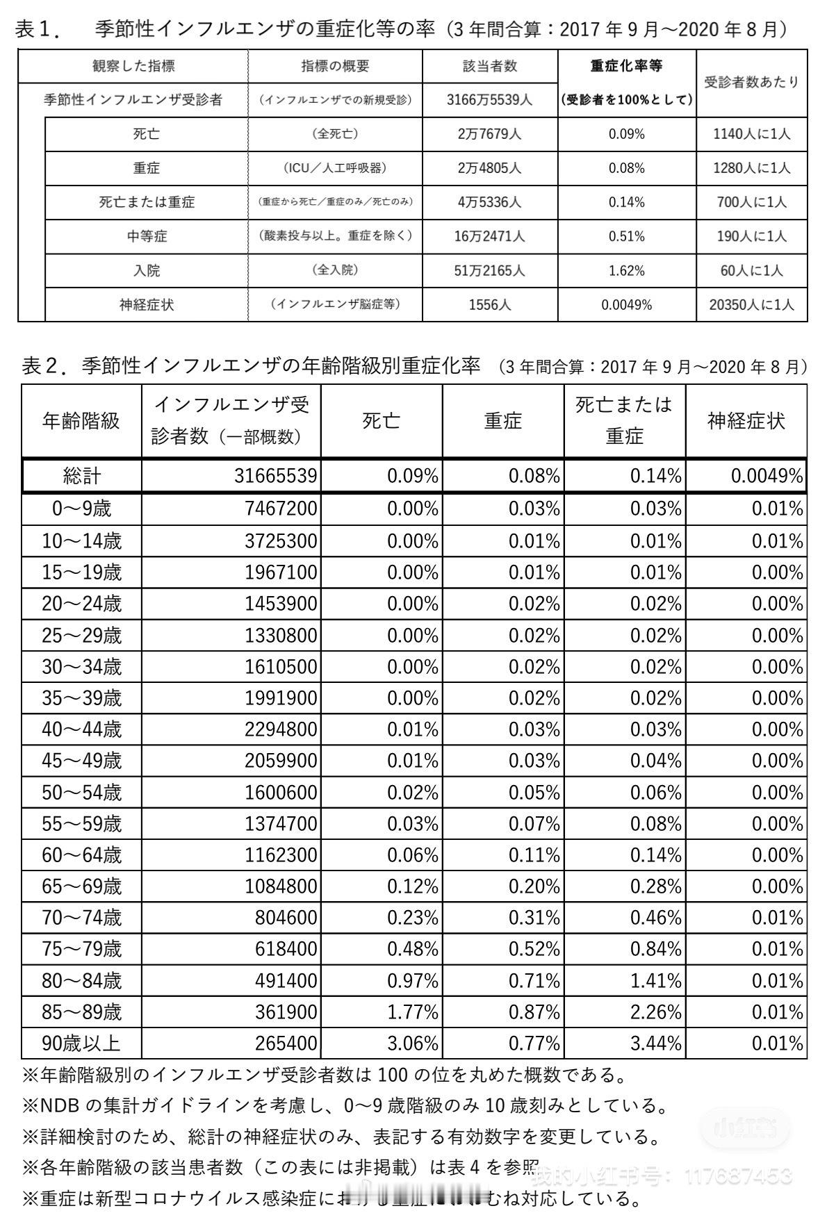 流感的脑炎风险有多高？现在正值甲流高峰，受到小红书上一些帖子的影响，一些家长非常